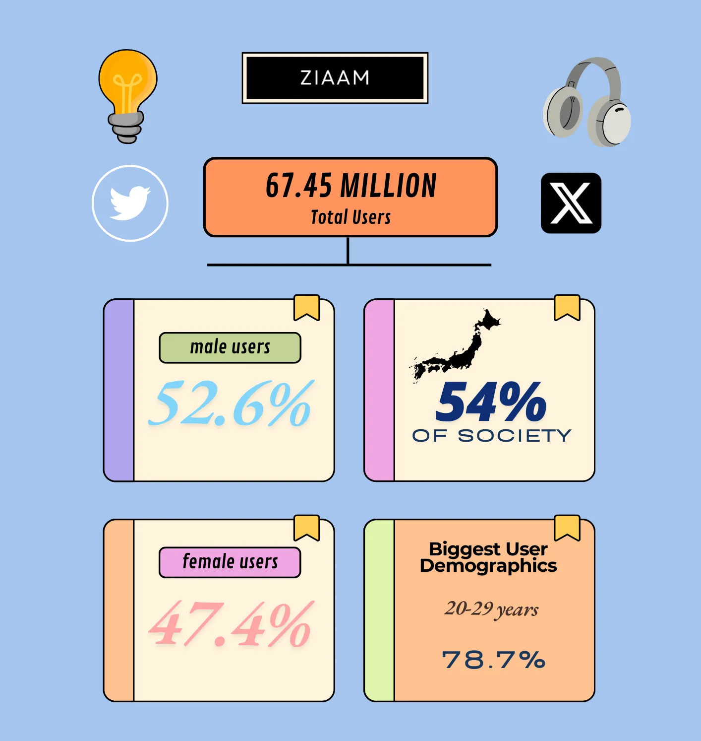 Twitter/X Users Statistics