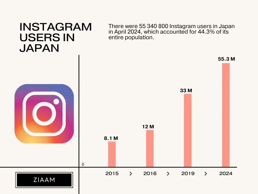 Instagram users statistics