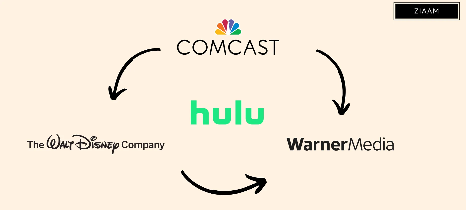 Disney, Comcast, and WarnerMedia