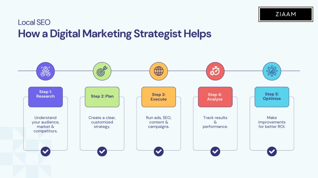 How a Digital Marketing Strategist Helps